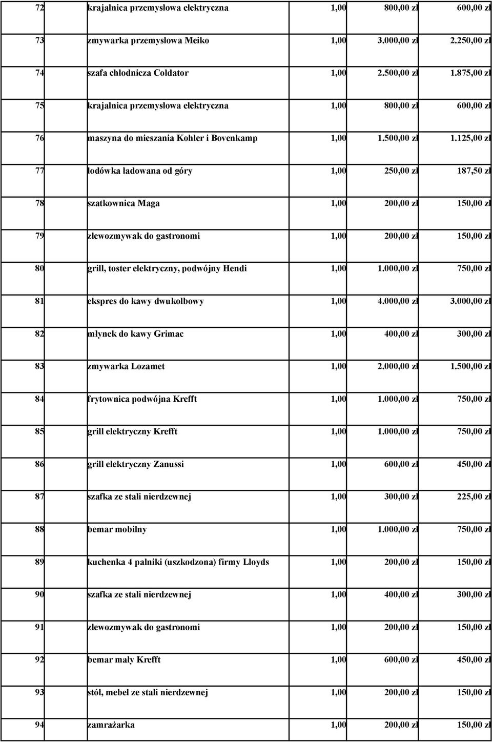 125,00 zł 77 lodówka ładowana od góry 1,00 250,00 zł 187,50 zł 78 szatkownica Maga 1,00 200,00 zł 150,00 zł 79 zlewozmywak do gastronomi 1,00 200,00 zł 150,00 zł 80 grill, toster elektryczny,