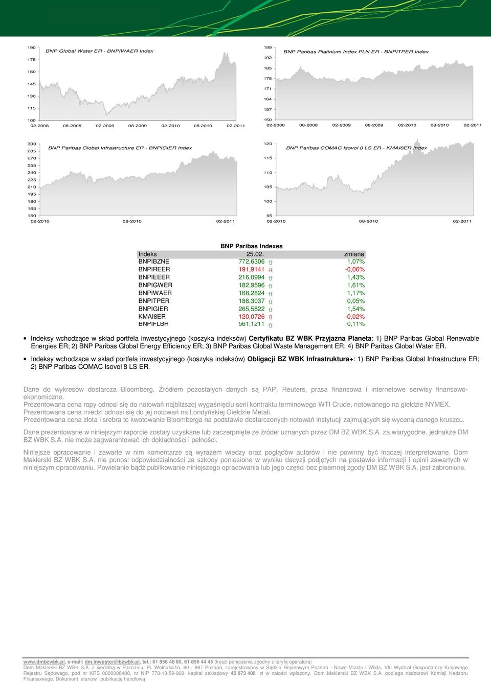 BNPIREER 191,9141-0,06% BNPIEEER 216,0994 1,43% BNPIGWER 182,9596 1,61% BNPIWAER 168,2824 1,17% BNPITPER 186,3037 0,05% BNPIGIER 265,5822 1,54% KMAI8ER,0726-0,02% BNPIFLBH 561,1211 0,11% y wchodzące