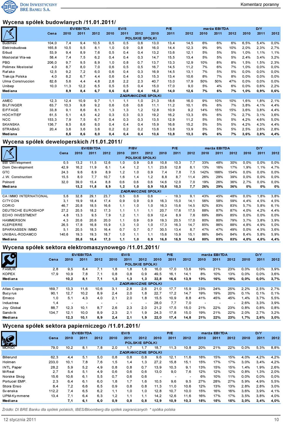 53,9 9,4 8,9 7,6 0,5 0,4 0,4 13,2 13,6 12,1 5% 5% 5% 1,0% 1,1% 1,1% Mostostal Wa-wa 58,4 7,4 7,5 6,2 0,4 0,4 0,3 14,7 15,5 13,4 5% 5% 5% 2,4% 3,4% 3,2% PBG 206,0 9,7 9,5 8,9 1,0 0,8 0,7 13,7 13,3