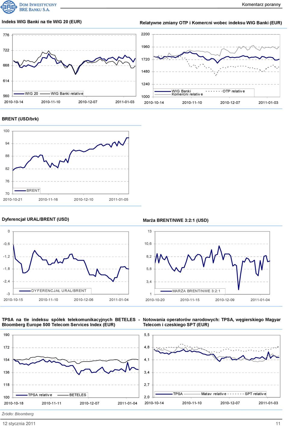 Dyferencjał URAL/BRENT (USD) 0 MarŜa BRENT/NWE 3:2:1 (USD) 13-0,6 10,6-1,2 8,2-1,8 5,8-2,4 DYFERENCJAŁ URAL/BRENT -3 2010-10-15 2010-11-10 2010-12-06 2011-01-04 3,4 MARśA BRENT/NWE 3:2:1 1 2010-10-20