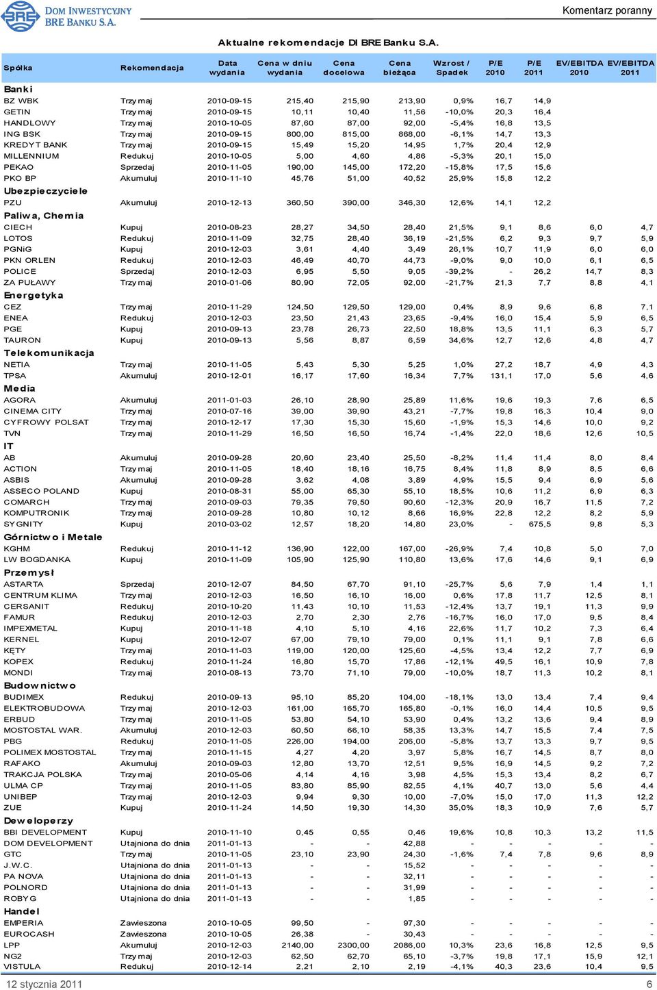 868,00-6,1% 14,7 13,3 KREDYT BANK Trzy maj 2010-09-15 15,49 15,20 14,95 1,7% 20,4 12,9 MILLENNIUM Redukuj 2010-10-05 5,00 4,60 4,86-5,3% 20,1 15,0 PEKAO Sprzedaj 2010-11-05 190,00 145,00 172,20-15,8%