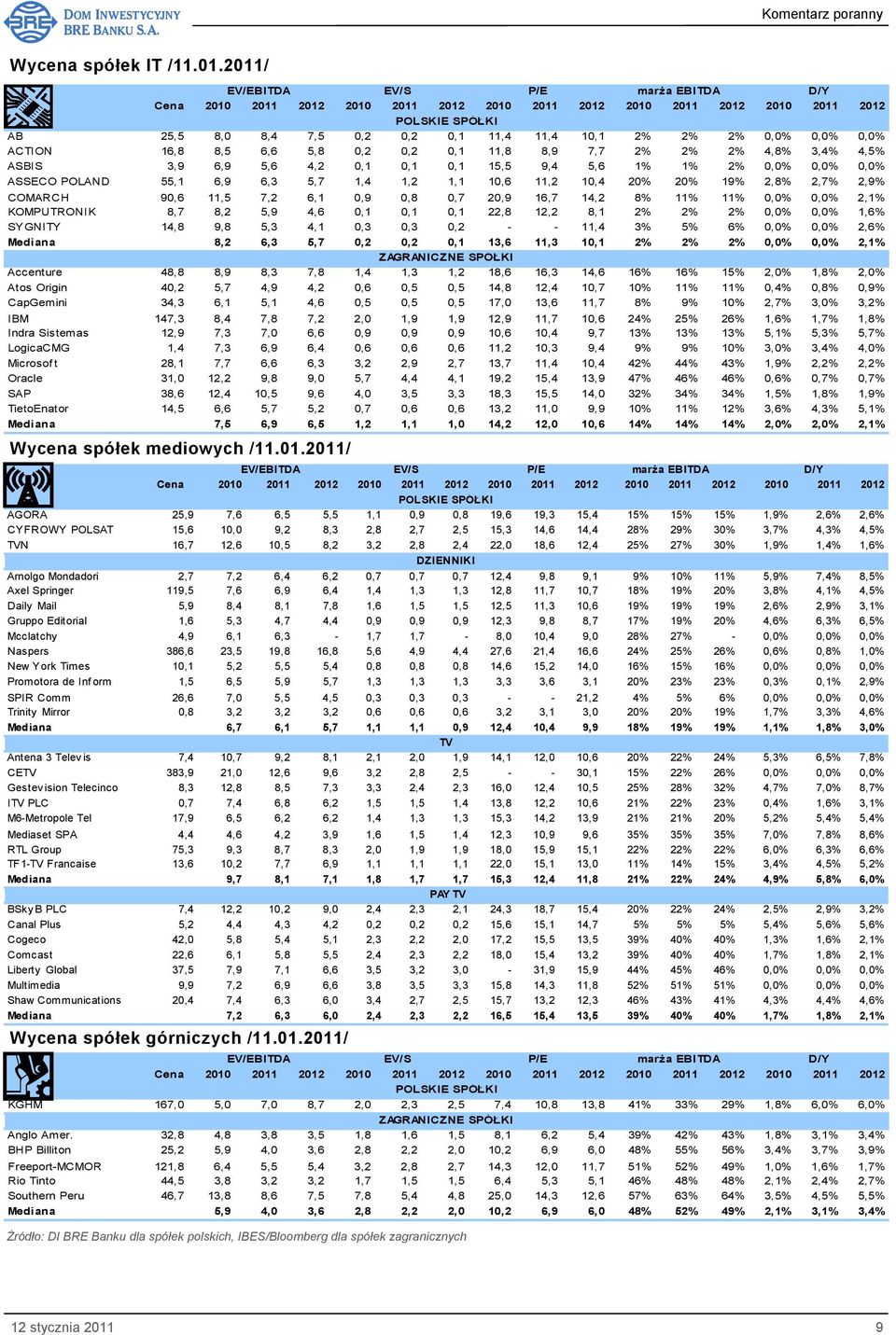 0,1 0,1 15,5 9,4 5,6 1% 1% 2% 0,0% 0,0% 0,0% ASSECO POLAND 55,1 6,9 6,3 5,7 1,4 1,2 1,1 10,6 11,2 10,4 20% 20% 19% 2,8% 2,7% 2,9% COMARCH 90,6 11,5 7,2 6,1 0,9 0,8 0,7 20,9 16,7 14,2 8% 11% 11% 0,0%