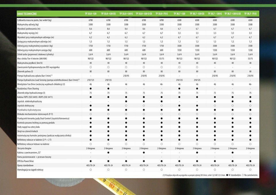 8,6 8,6 8,6 8,6 6,7 6,7 6,7 6,7 6,7 Maksymalny wysięg (m) 6,7 6,7 6,7 6,7 6,7 3,5 3,5 3,5 3,5 3,5 Wysokość przy maksymalnym udźwigu (m) 6,2 6,2 6,2 6,2 6,2 6,7 6,7 6,7 6,7 6,7 Zasięg przy maksymalnym