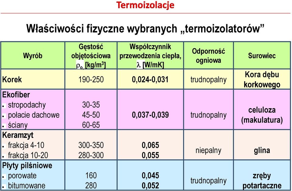 frakcja 4-10 frakcja 10-20 Płyty pilśniowe porowate bitumowane 30-35 45-50 60-65 300-350 280-300 160 280 0,037-0,039