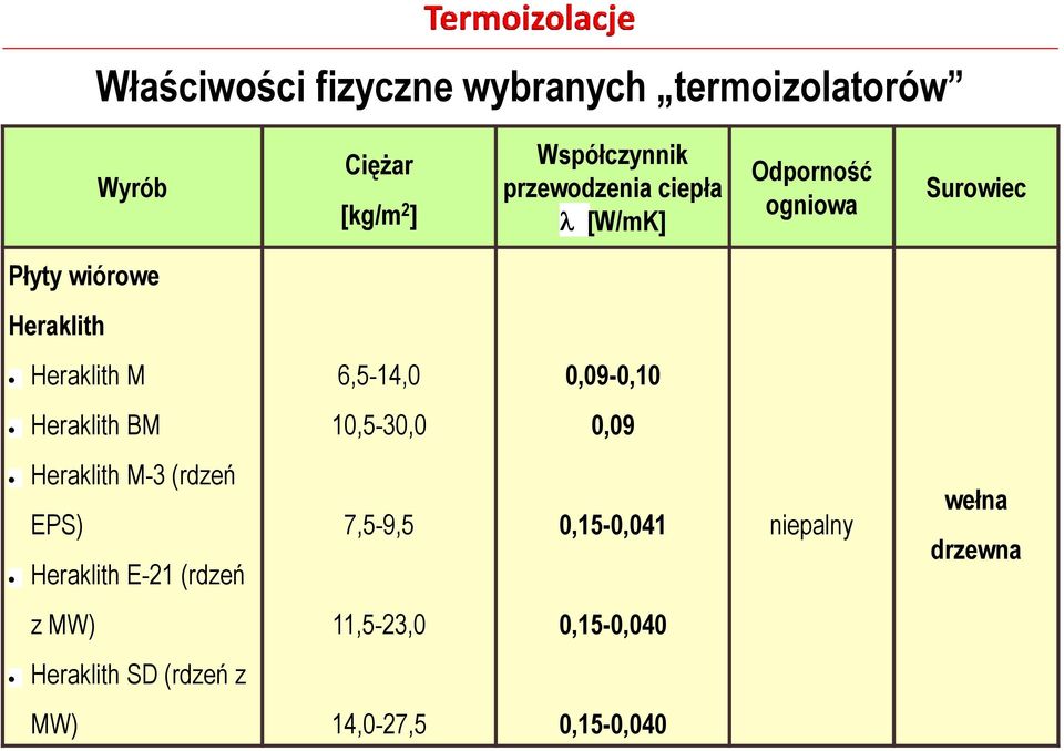 Heraklith BM 10,5-30,0 0,09 Heraklith M-3 (rdzeń EPS) Heraklith E-21 (rdzeń 7,5-9,5 0,15-0,041