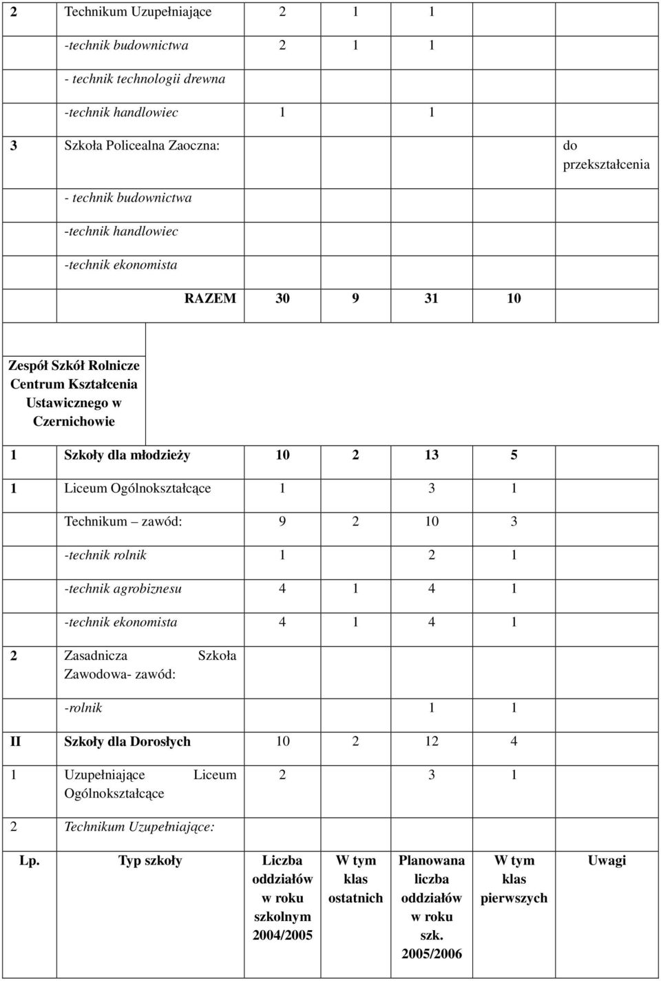 1 3 1 Technikum zawód: 9 2 10 3 -technik rolnik 1 2 1 -technik agrobiznesu 4 1 4 1 -technik ekonomista 4 1 4 1 2 Zasadnicza Szkoła Zawodowa- zawód: -rolnik 1 1 II Szkoły dla Dorosłych 10