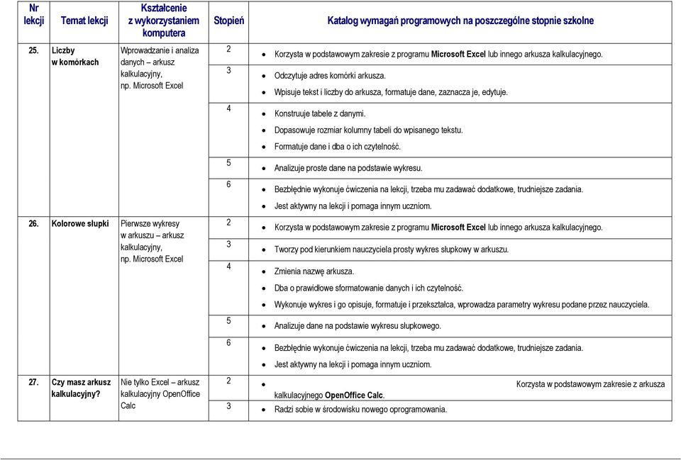 Wpisuje tekst i liczby do arkusza, formatuje dane, zaznacza je, edytuje. Konstruuje tabele z danymi. Dopasowuje rozmiar kolumny tabeli do wpisanego tekstu. Formatuje dane i dba o ich czytelność.