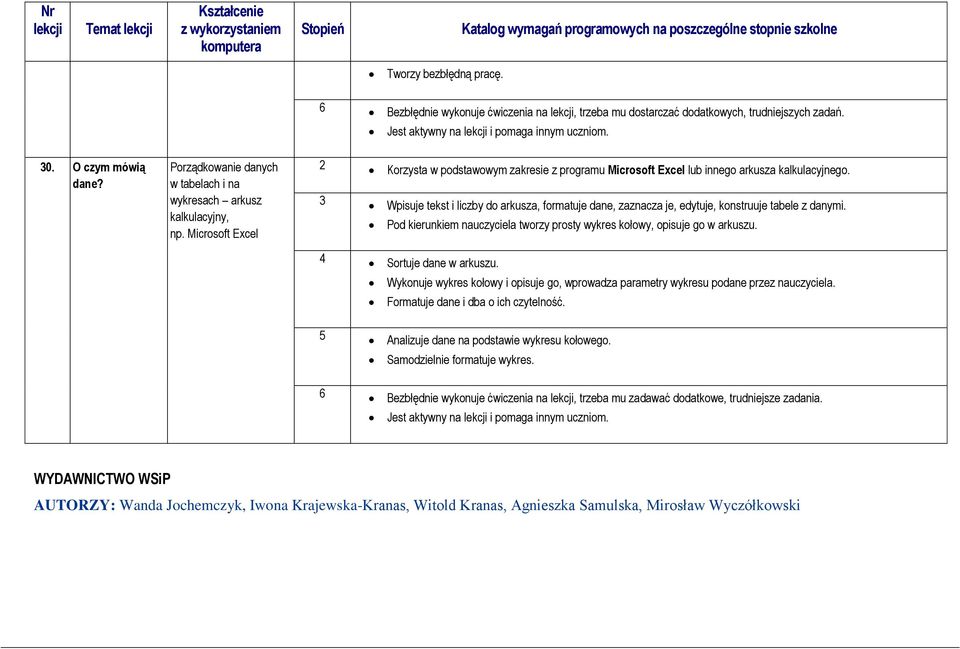 Wpisuje tekst i liczby do arkusza, formatuje dane, zaznacza je, edytuje, konstruuje tabele z danymi. Pod kierunkiem nauczyciela tworzy prosty wykres kołowy, opisuje go w arkuszu.