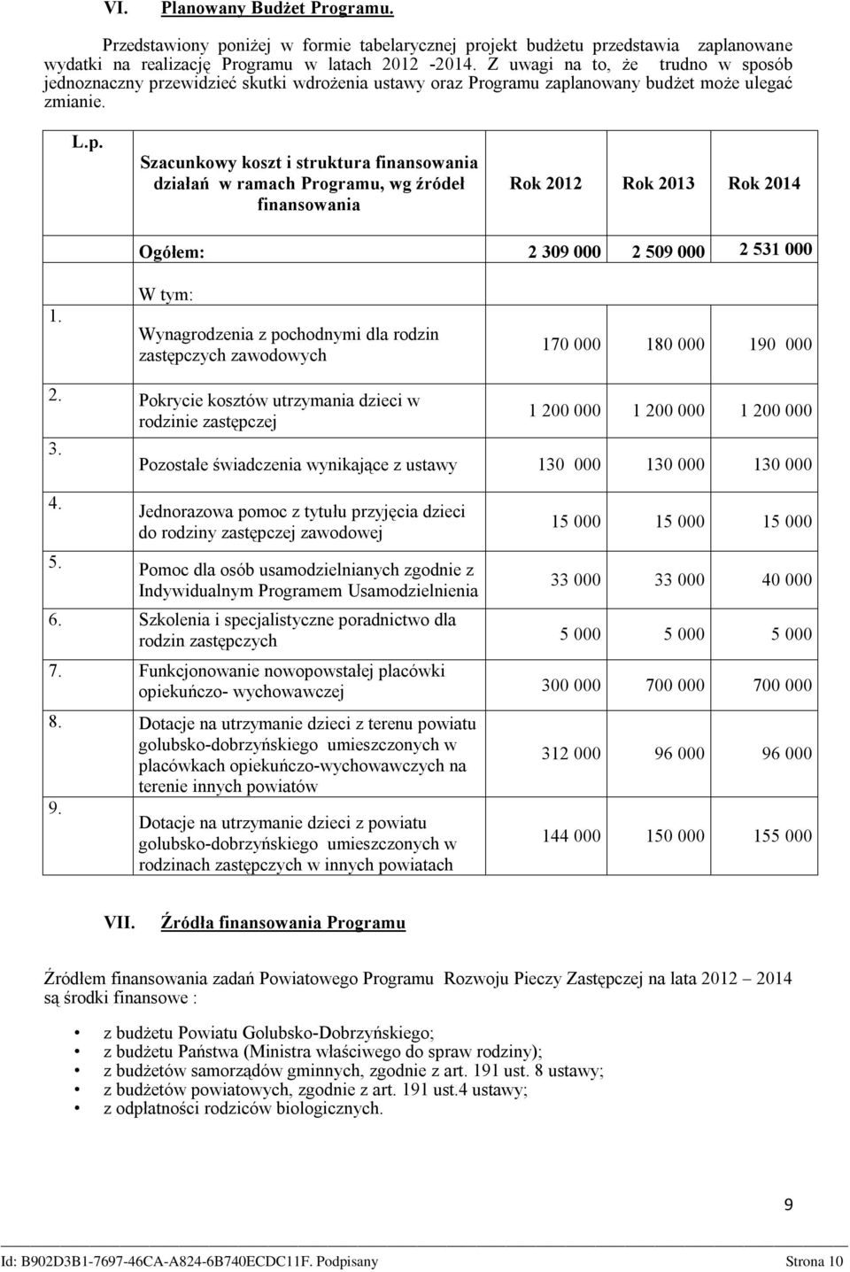 W tym: Wynagrodzenia z pochodnymi dla rodzin zastępczych zawodowych 170 000 180 000 190 000 2. Pokrycie kosztów utrzymania dzieci w rodzinie zastępczej 3. 4. 5.