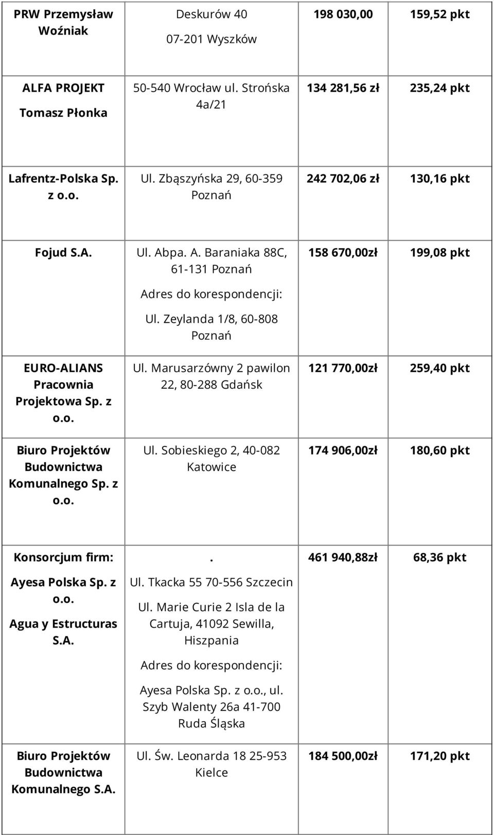 Marusarzówny 2 pawilon 22, 80-288 Gdańsk 121 770,00zł 259,40 pkt Biuro Projektów Budownictwa Komunalnego Sp. z Ul. Sobieskiego 2, 40-082 Katowice 174 906,00zł 180,60 pkt Ayesa Polska Sp.