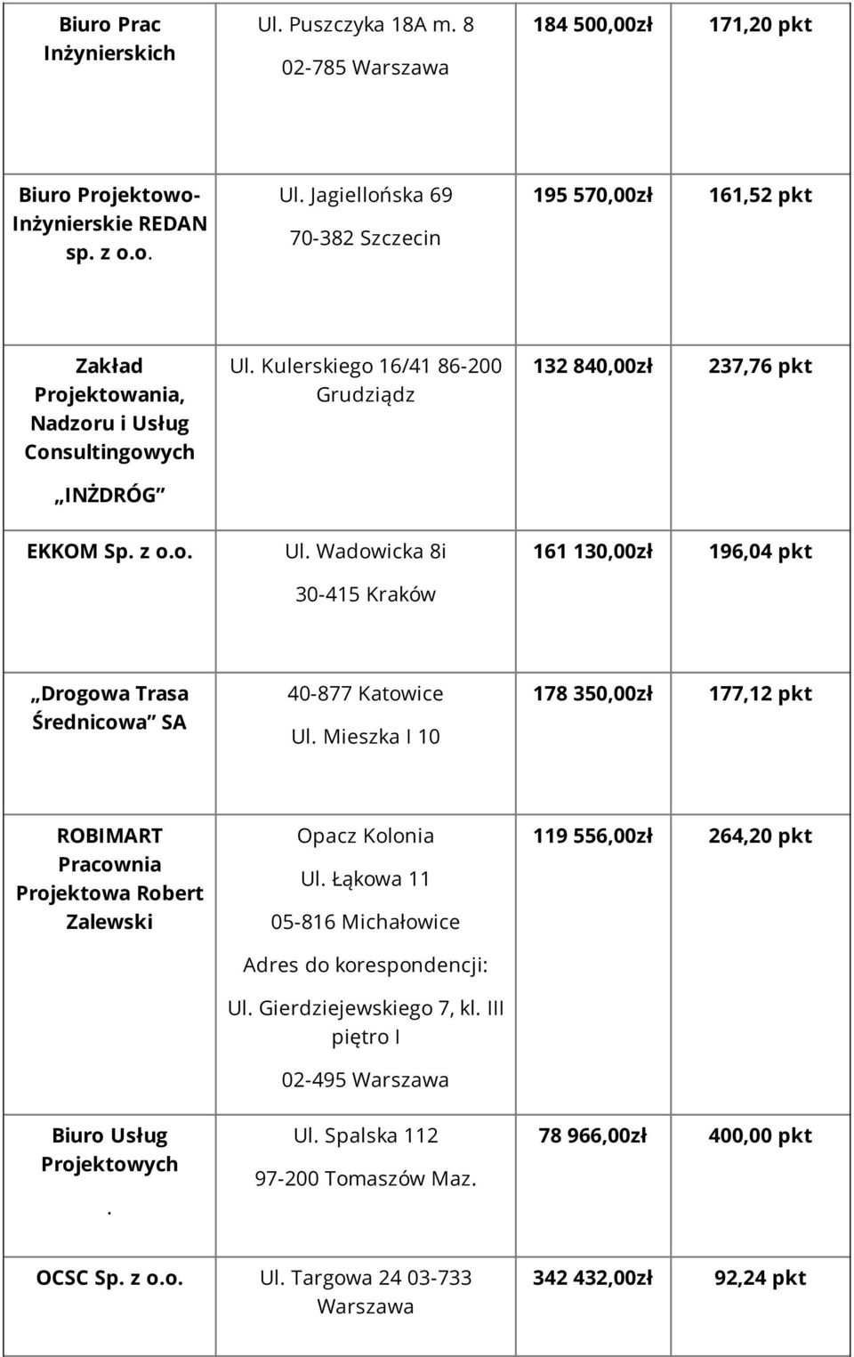Wadowicka 8i 30-415 Kraków 161 130,00zł 196,04 pkt Drogowa Trasa Średnicowa SA 40-877 Katowice Ul. Mieszka I 10 178 350,00zł 177,12 pkt ROBIMART Projektowa Robert Zalewski Opacz Kolonia Ul.