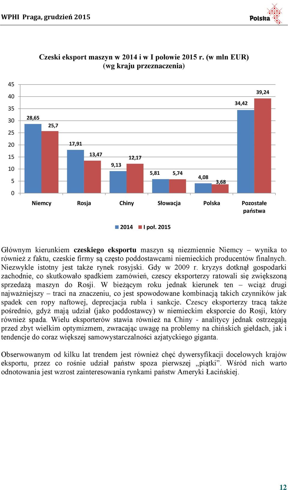 2015 Głównym kierunkiem czeskiego eksportu maszyn są niezmiennie Niemcy wynika to również z faktu, czeskie firmy są często poddostawcami niemieckich producentów finalnych.