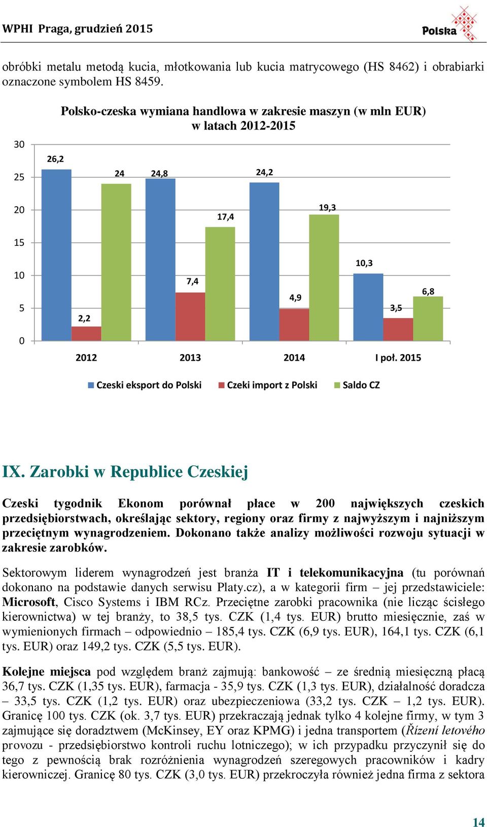 2015 Czeski eksport do Polski Czeki import z Polski Saldo CZ IX.