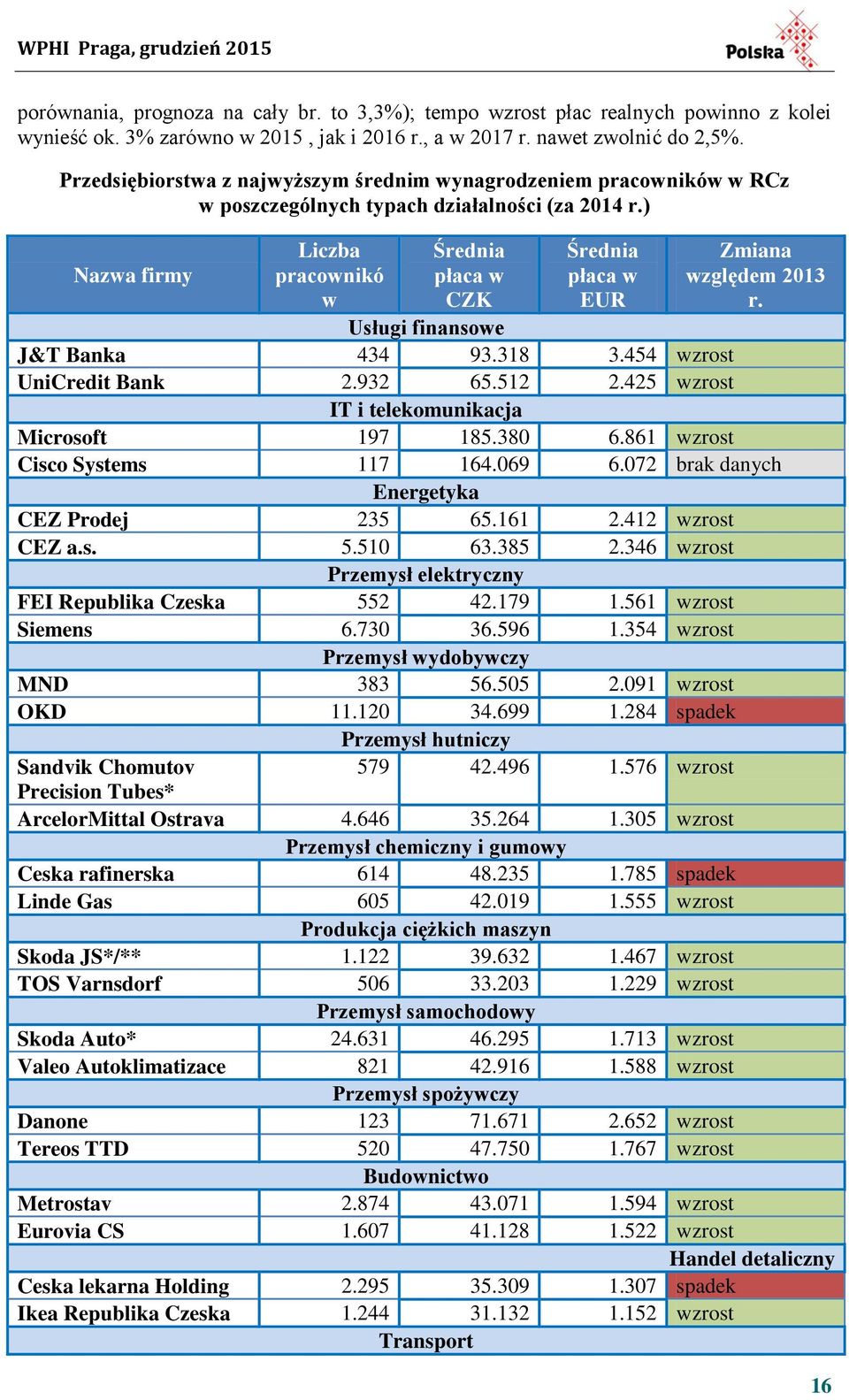 ) Nazwa firmy Liczba pracownikó w Średnia płaca w CZK Średnia płaca w EUR Zmiana względem 2013 r. Usługi finansowe J&T Banka 434 93.318 3.454 wzrost UniCredit Bank 2.932 65.512 2.