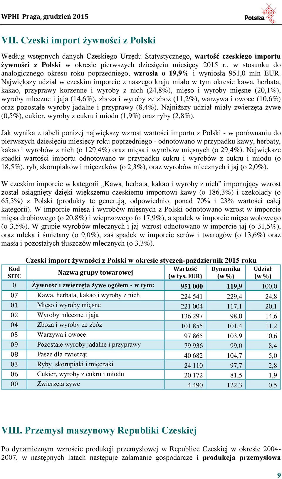 Największy udział w czeskim imporcie z naszego kraju miało w tym okresie kawa, herbata, kakao, przyprawy korzenne i wyroby z nich (24,8%), mięso i wyroby mięsne (20,1%), wyroby mleczne i jaja