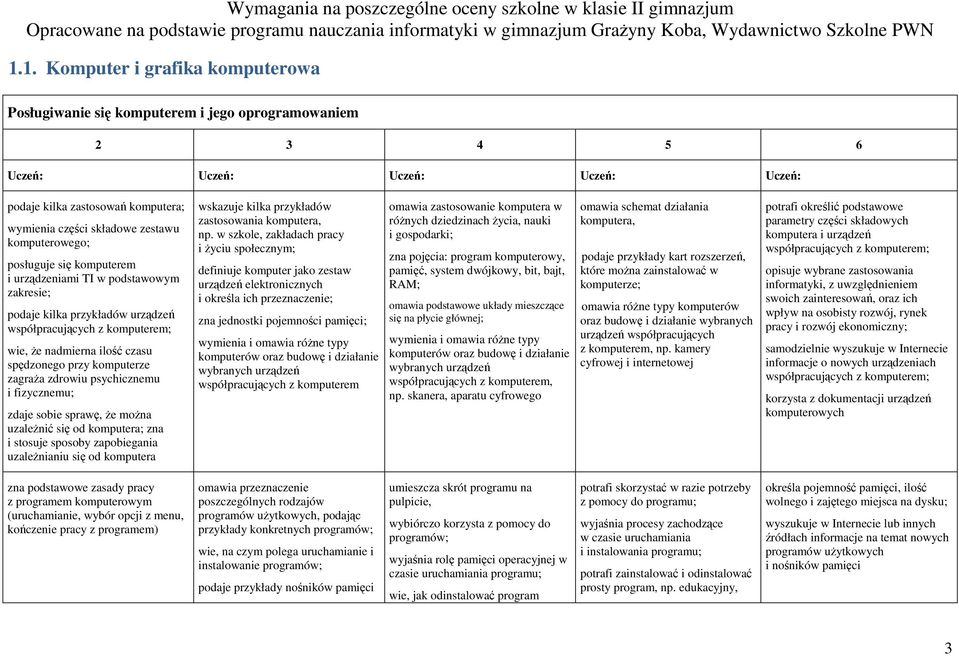 urządzeniami TI w podstawowym zakresie; podaje kilka przykładów urządzeń współpracujących z komputerem; wie, że nadmierna ilość czasu spędzonego przy komputerze zagraża zdrowiu psychicznemu i