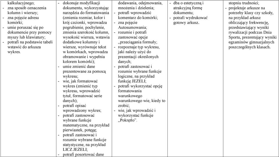 - dokonuje modyfikacji dokumentu, wykorzystując narzędzia do formatowania (zmienia rozmiar, kolor i krój czcionki, wprowadza pogrubienie, pochylenie, zmienia szerokość kolumn, wysokość wiersza,