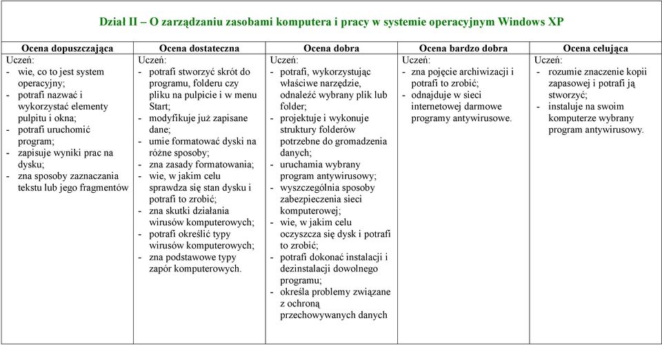 antywirusowe. - rozumie znaczenie kopii zapasowej i potrafi ją stworzyć; - instaluje na swoim komputerze wybrany program antywirusowy.