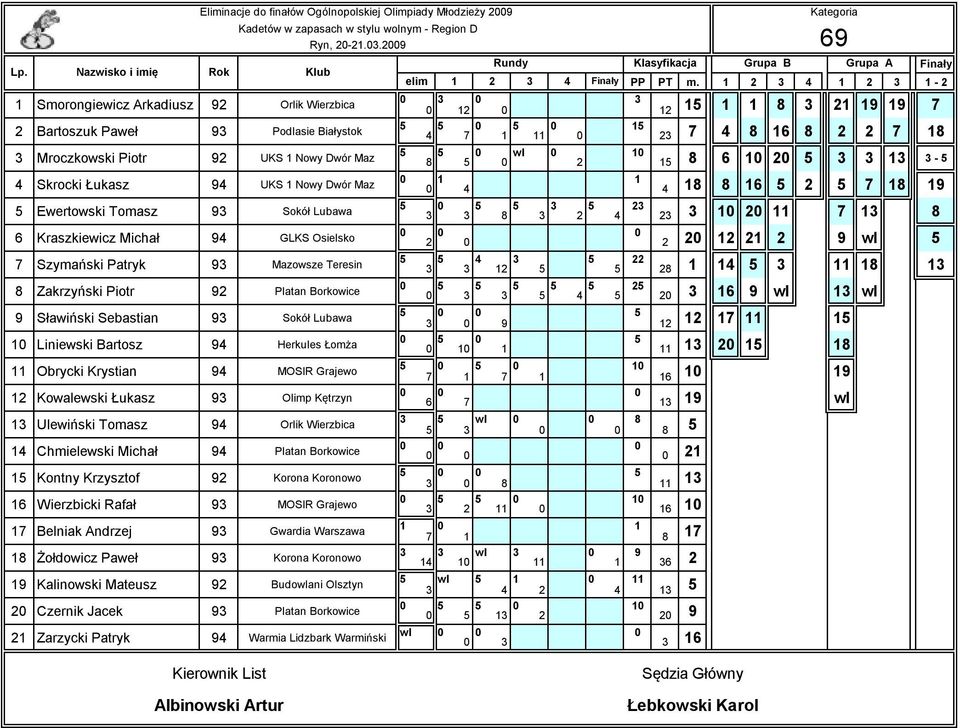 UKS Nowy Dwór Maz 4 4 8 8 6 2 7 8 9 Ewertowski Tomasz 9 Sokół Lubawa 8 2 4 2 2 2 7 8 6 Kraszkiewicz Michał 94 GLKS Osielsko 2 2 2 2 2 2 9 wl 7 Szymański Patryk 9 Mazowsze Teresin 4 2 22 28 4 8 8