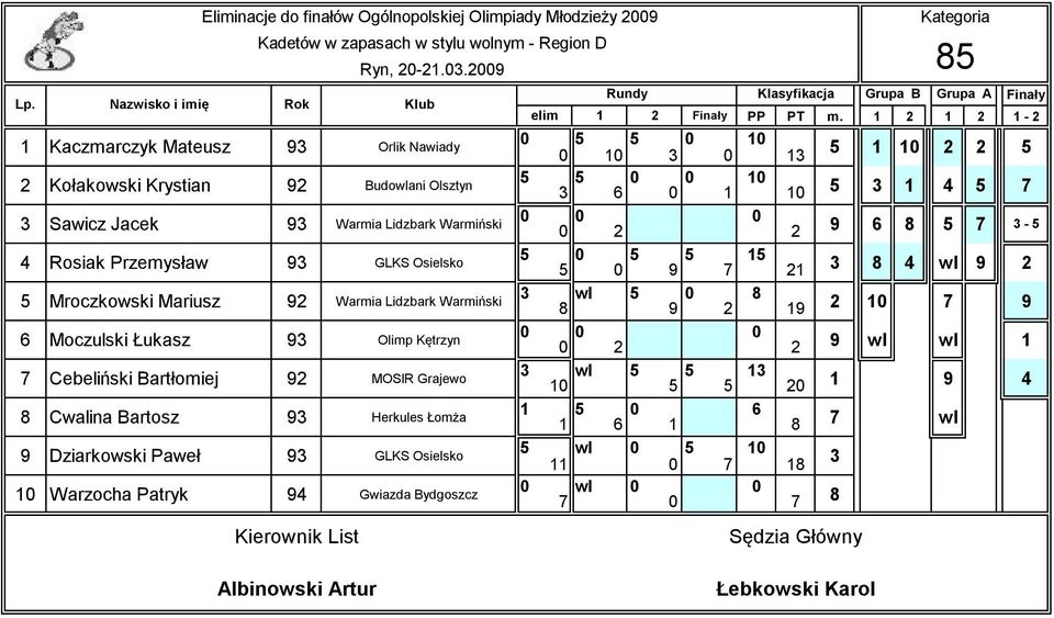 GLKS Osielsko Mroczkowski Mariusz 92 Warmia Lidzbark Warmiński 6 Moczulski Łukasz 9 Olimp Kętrzyn 7 Cebeliński Bartłomiej 92 MOSIR Grajewo 8 Cwalina