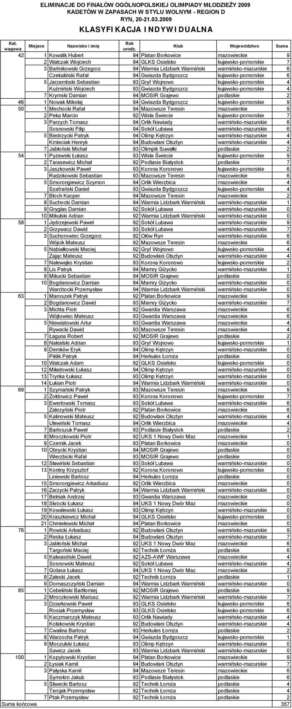 warmińsko-mazurskie 6 Czekaliński Rafał 94 Gwiazda Bydgoszcz kujawsko-pomorskie 6 Jarzembski Sebastian 9 Gryf Wojnowo kujawsko-pomorskie 4 Kuźmiński Wojciech 9 Gwiazda Bydgoszcz kujawsko-pomorskie 4