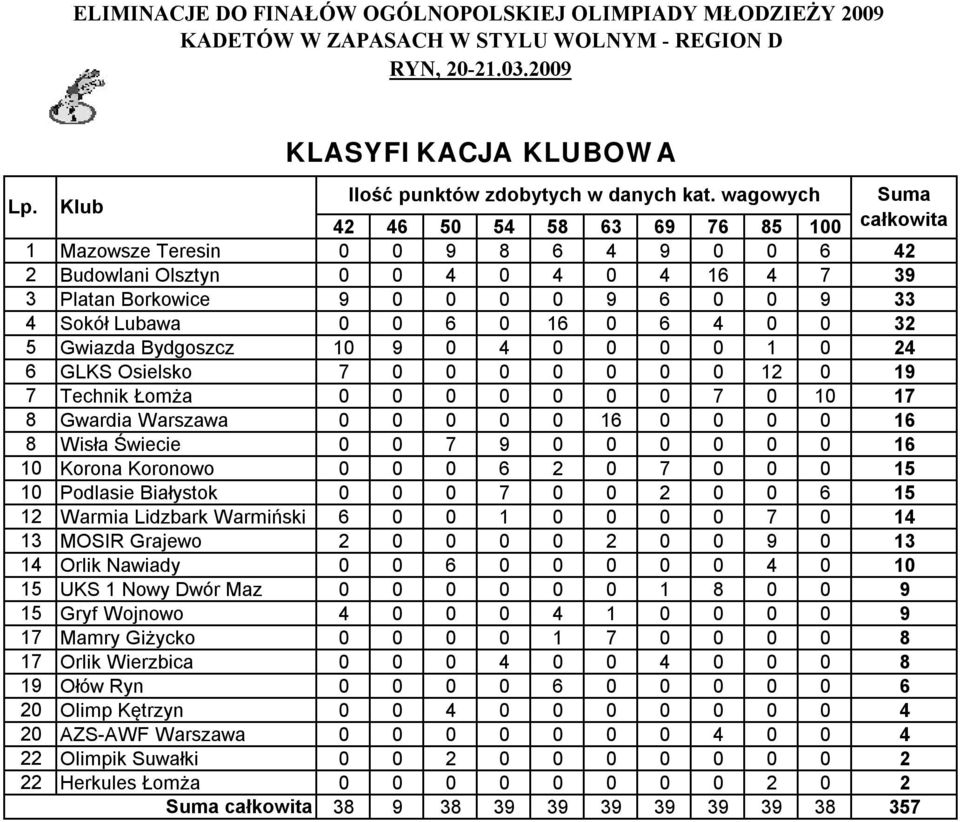 Osielsko 7 2 9 7 Technik Łomża 7 7 8 Gwardia Warszawa 6 6 8 Wisła Świecie 7 9 6 Korona Koronowo 6 2 7 Podlasie Białystok 7 2 6 2 Warmia Lidzbark Warmiński 6 7 4 MOSIR Grajewo 2 2 9 4 Orlik Nawiady 6