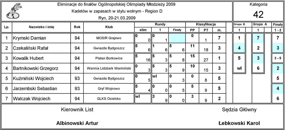 Hubert 94 Platan Borkowice 6 8 4 Bartnikowski Grzegorz 94 Warmia Lidzbark Warmiński 9 Kuźmiński Wojciech 9