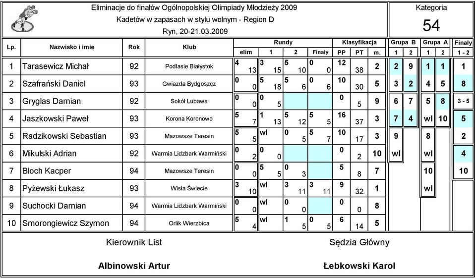 Koronowo Radzikowski Sebastian 9 Mazowsze Teresin 6 Mikulski Adrian 92 Warmia Lidzbark Warmiński 7 Bloch Kacper 94 Mazowsze Teresin 8 Pyżewski