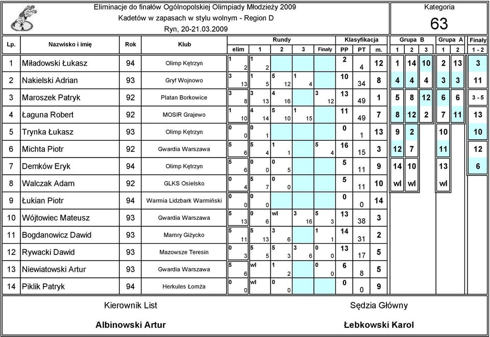 Piotr 92 Gwardia Warszawa 7 Demków Eryk 94 Olimp Kętrzyn 8 Walczak Adam 92 GLKS Osielsko 9 Łukian Piotr 94 Warmia Lidzbark Warmiński Wójtowiec Mateusz 9 Gwardia Warszawa Bogdanowicz