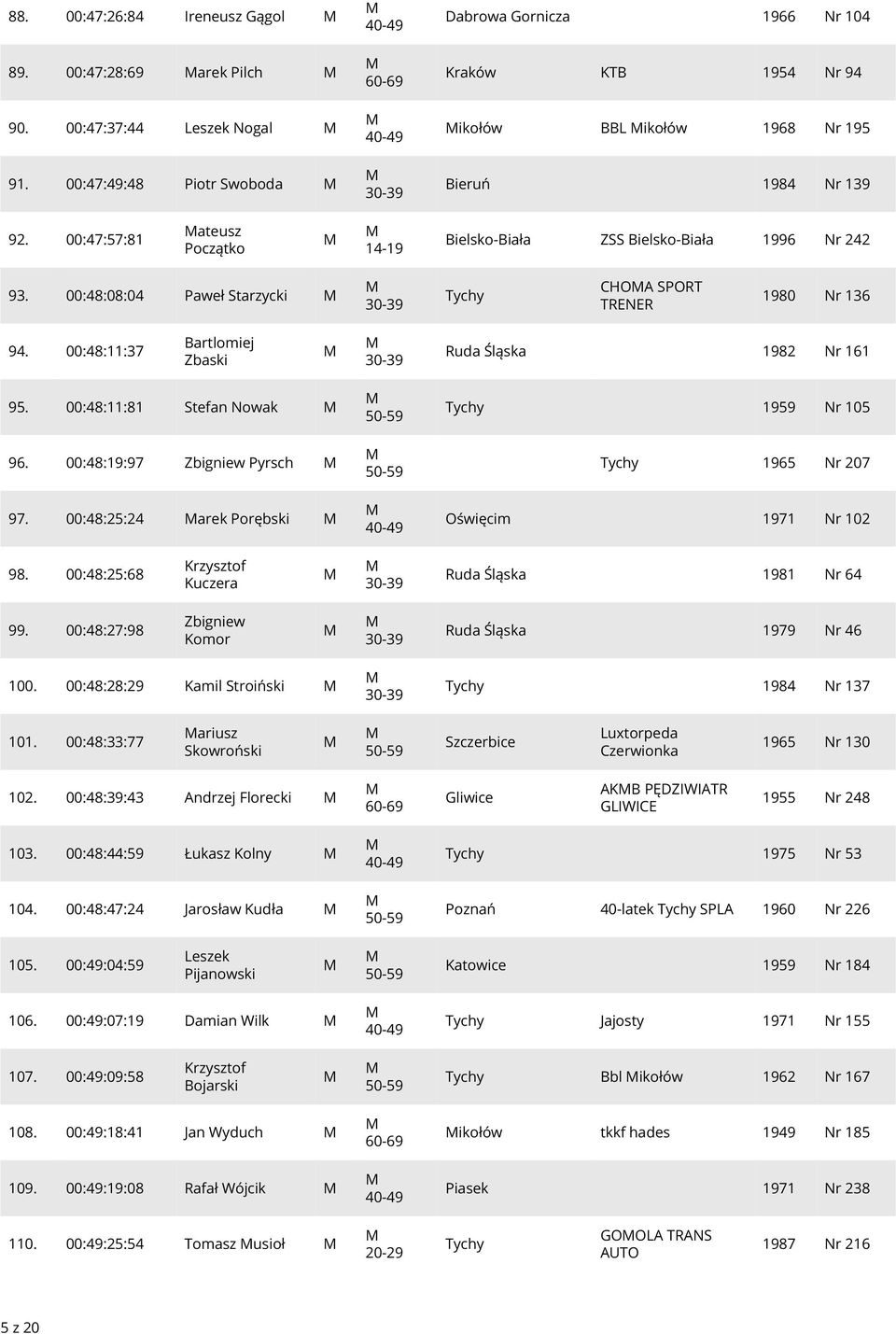 00:47:57:81 ateusz Początko 14-19 Bielsko-Biała ZSS Bielsko-Biała 1996 Nr 242 93. 00:48:08:04 Paweł Starzycki CHOA SPORT TRENER 1980 Nr 136 94.