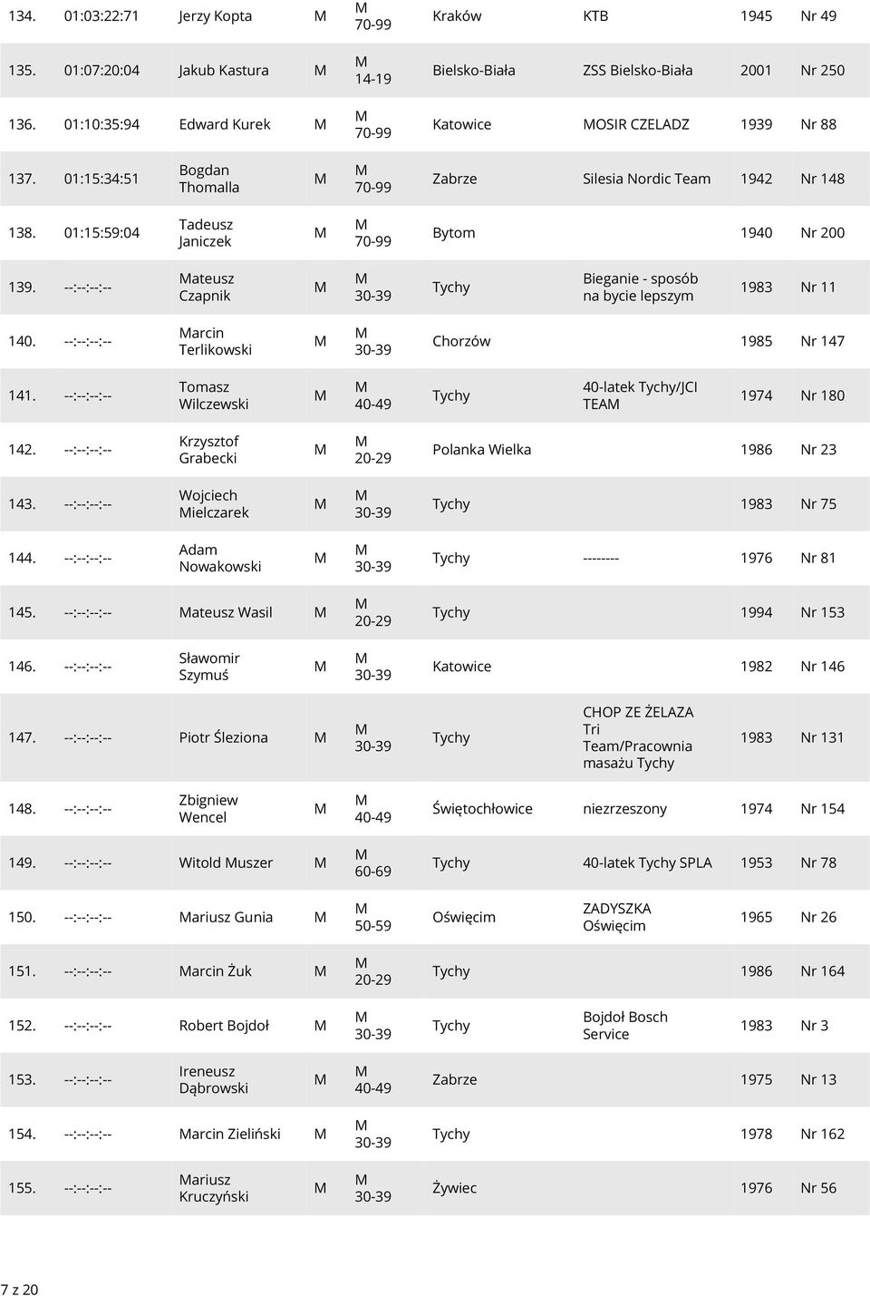 01:15:34:51 Bogdan Thomalla 70-99 Zabrze Silesia Nordic Team 1942 Nr 148 138. 01:15:59:04 Tadeusz Janiczek 70-99 Bytom 1940 Nr 200 139.