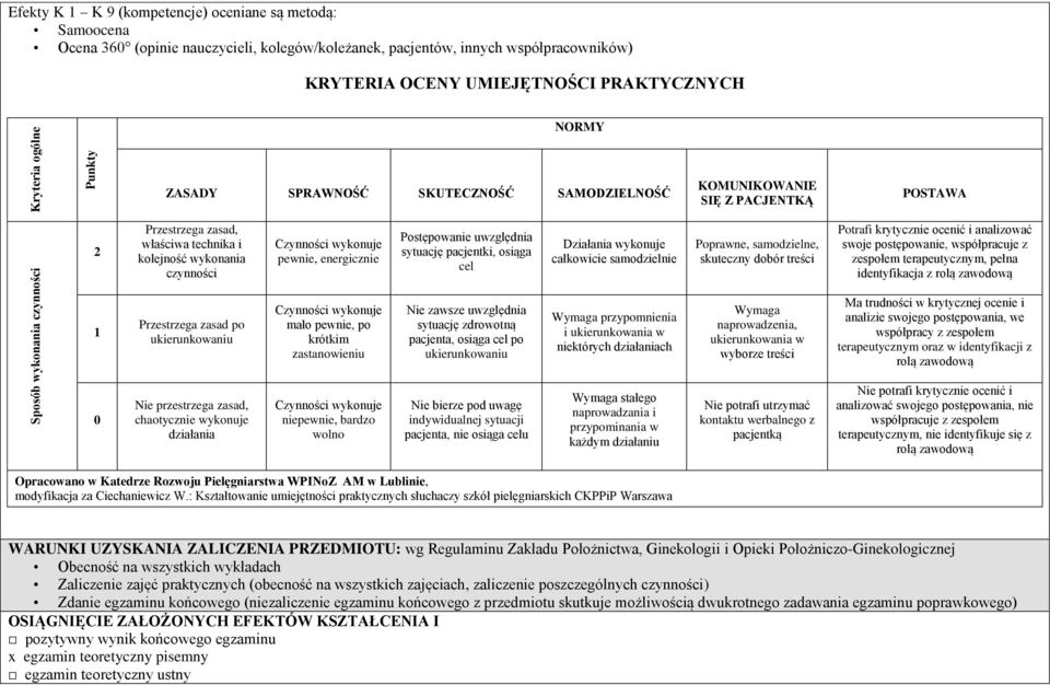 Czynności wykonuje pewnie, energicznie Postępowanie uwzględnia sytuację pacjentki, osiąga cel Działania wykonuje całkowicie samodzielnie Poprawne, samodzielne, skuteczny dobór treści Potrafi