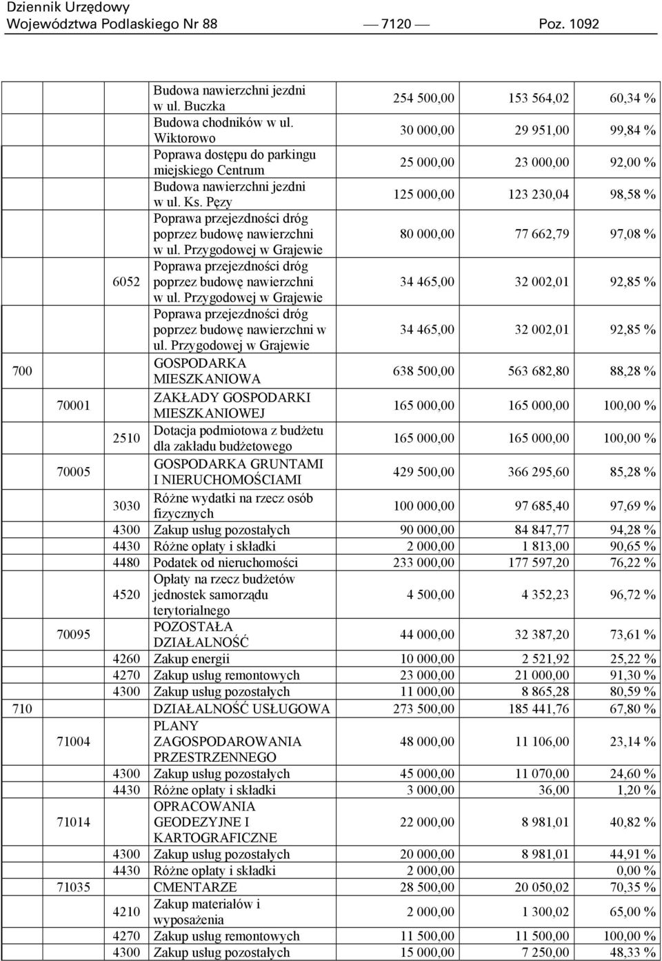 Pęzy 125 000,00 123 230,04 98,58 % Poprawa przejezdności dróg poprzez budowę nawierzchni 80 000,00 77 662,79 97,08 % w ul.