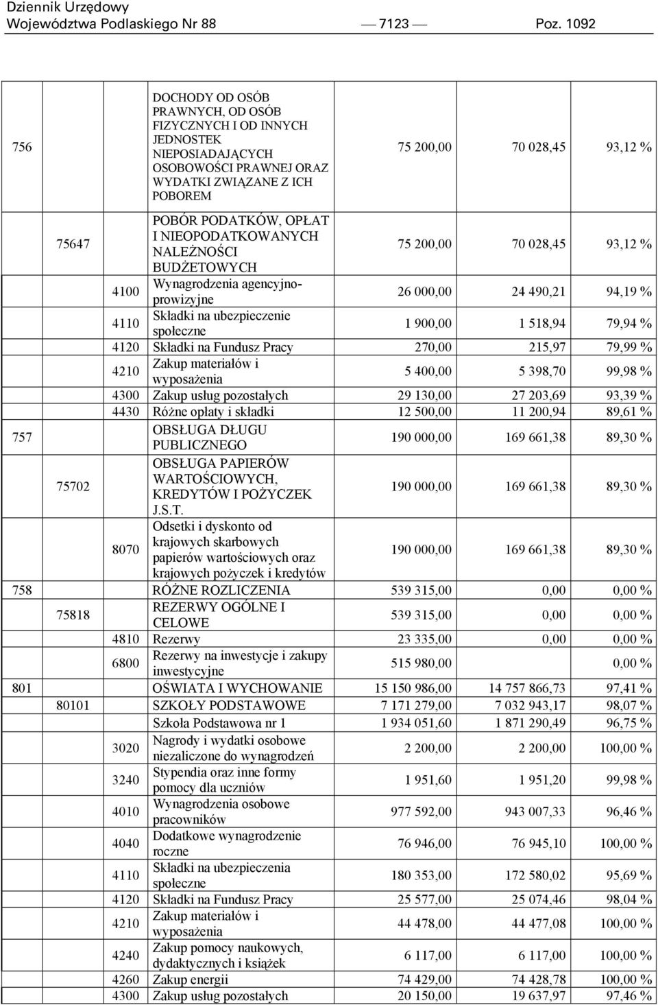 OPŁAT I NIEOPODATKOWANYCH NALEŻNOŚCI 75 200,00 70 028,45 93,12 % BUDŻETOWYCH 4100 Wynagrodzenia agencyjnoprowizyjne 26 000,00 24 490,21 94,19 % 4110 Składki na ubezpieczenie społeczne 1 900,00 1