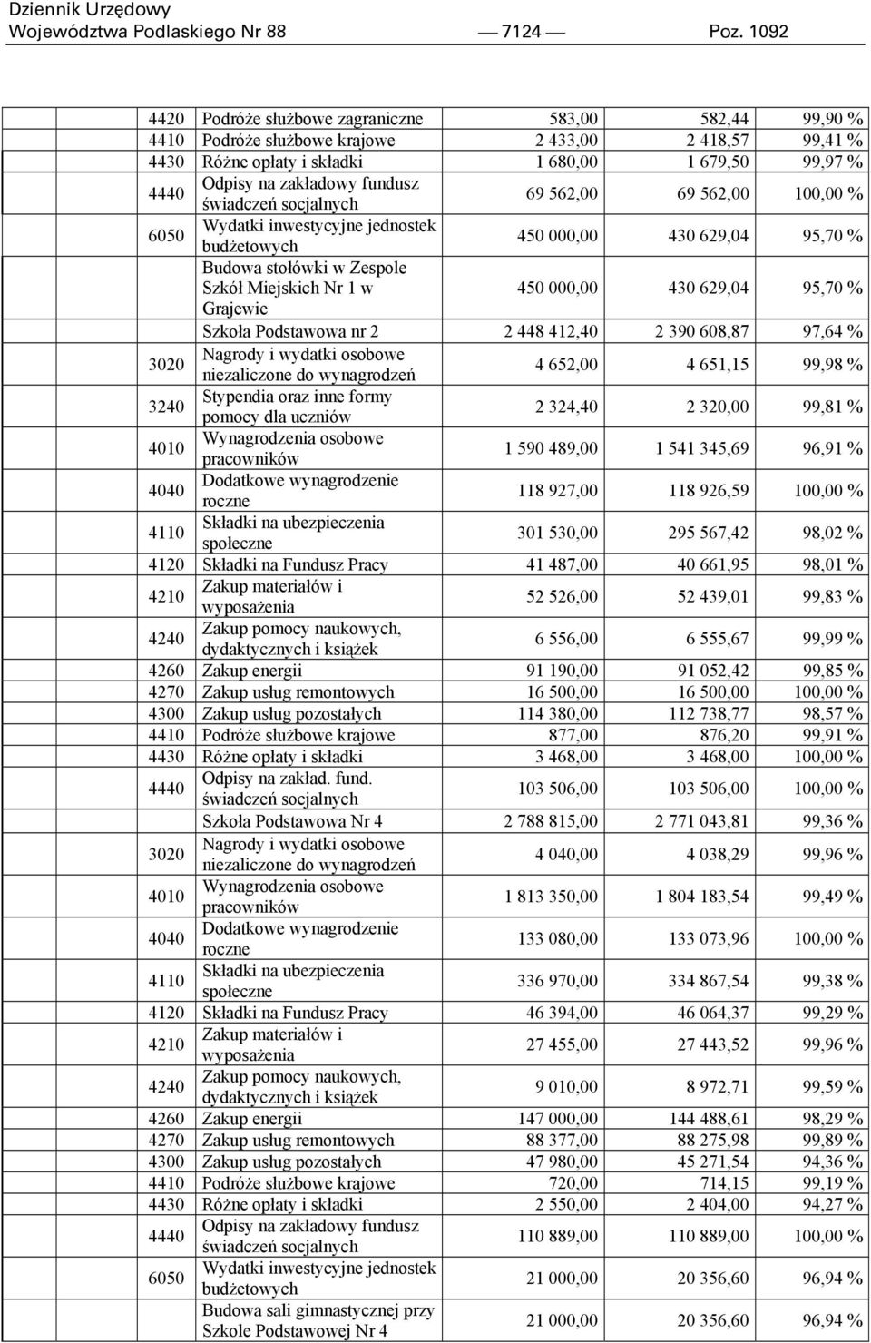 fundusz świadczeń socjalnych 69 562,00 69 562,00 100,00 % 6050 Wydatki inwestycyjne jednostek budżetowych 450 000,00 430 629,04 95,70 % Budowa stołówki w Zespole Szkół Miejskich Nr 1 w 450 000,00 430