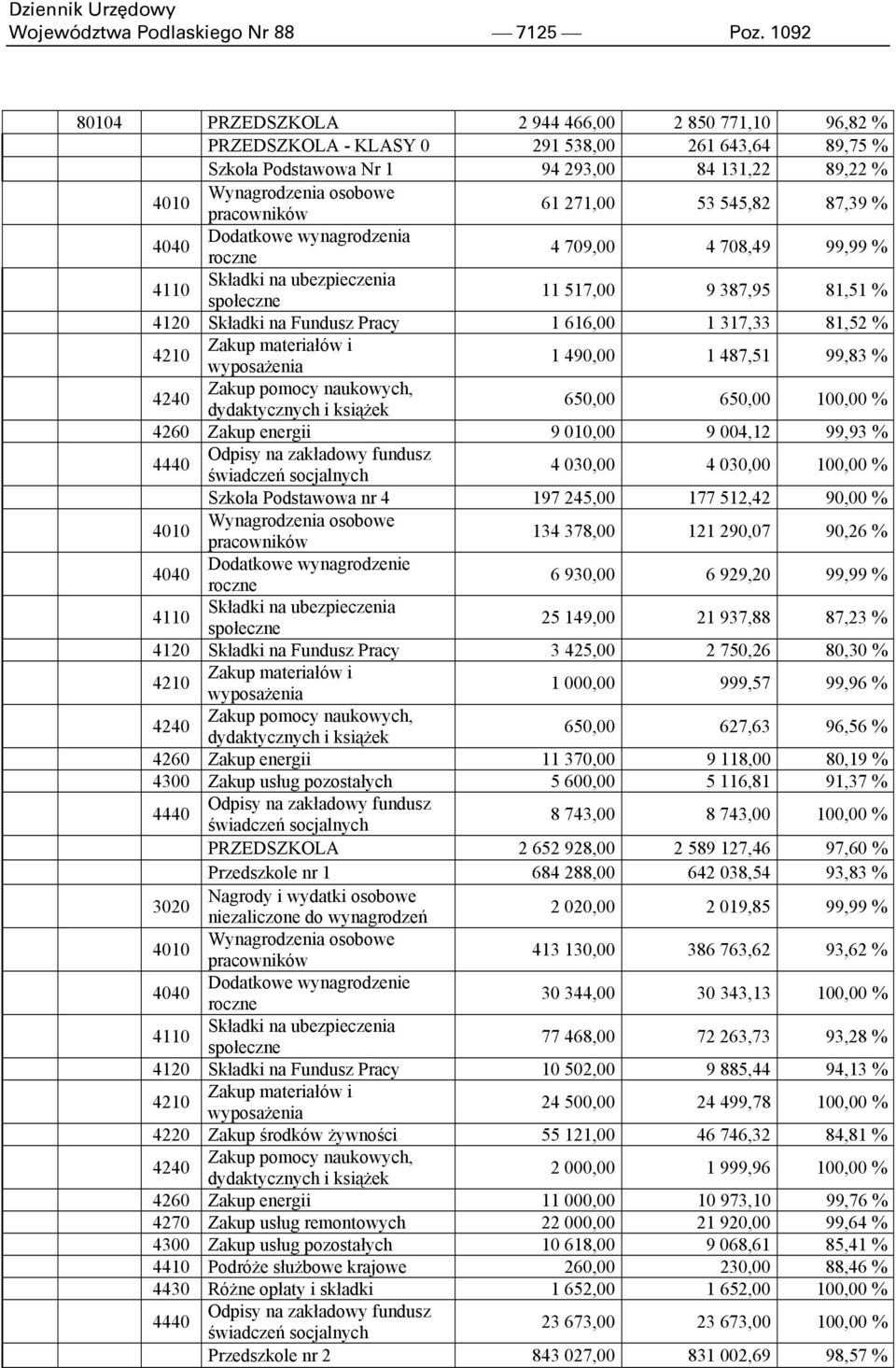 61 271,00 53 545,82 87,39 % 4040 Dodatkowe wynagrodzenia roczne 4 709,00 4 708,49 99,99 % 4110 Składki na ubezpieczenia społeczne 11 517,00 9 387,95 81,51 % 4120 Składki na Fundusz Pracy 1 616,00 1