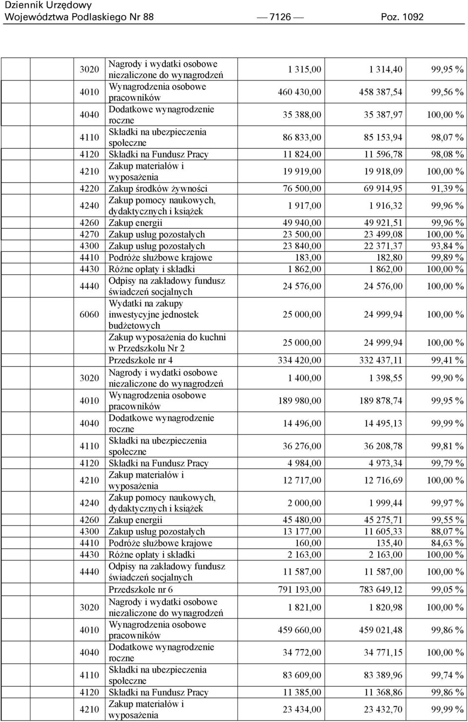 388,00 35 387,97 100,00 % 4110 Składki na ubezpieczenia społeczne 86 833,00 85 153,94 98,07 % 4120 Składki na Fundusz Pracy 11 824,00 11 596,78 98,08 % 4210 Zakup materiałów i wyposażenia 19 919,00