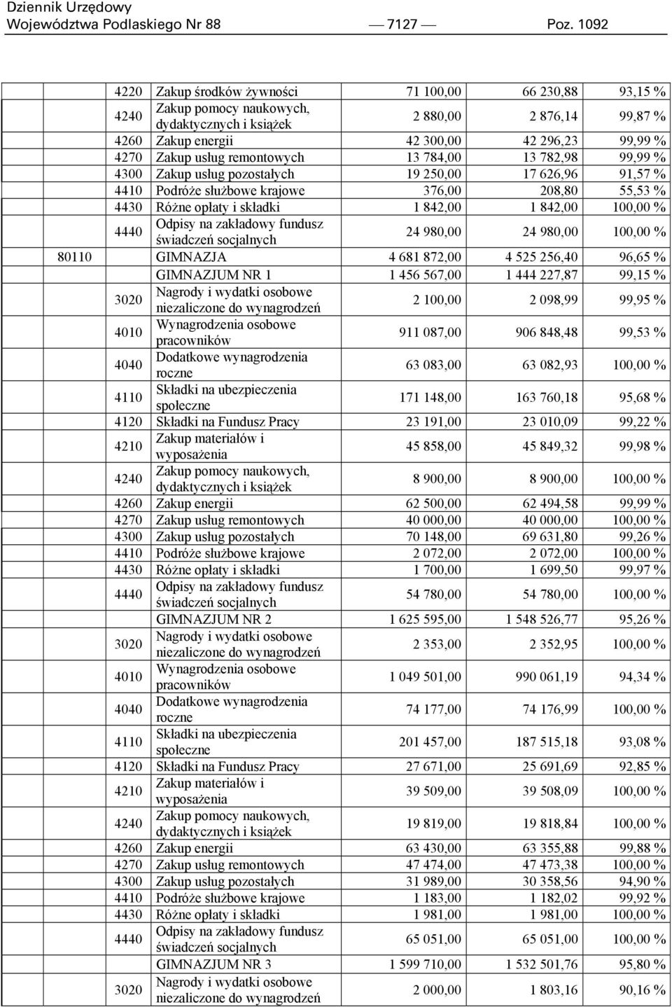 usług remontowych 13 784,00 13 782,98 99,99 % 4300 Zakup usług pozostałych 19 250,00 17 626,96 91,57 % 4410 Podróże służbowe krajowe 376,00 208,80 55,53 % 4430 Różne opłaty i składki 1 842,00 1