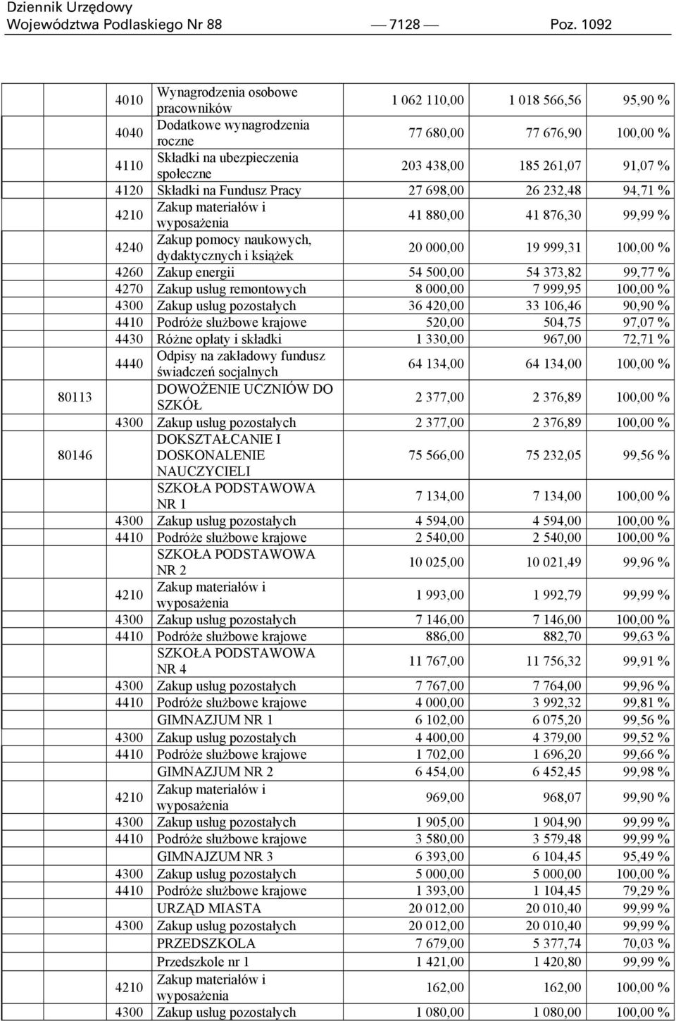 438,00 185 261,07 91,07 % 4120 Składki na Fundusz Pracy 27 698,00 26 232,48 94,71 % 4210 Zakup materiałów i wyposażenia 41 880,00 41 876,30 99,99 % 4240 Zakup pomocy naukowych, dydaktycznych i