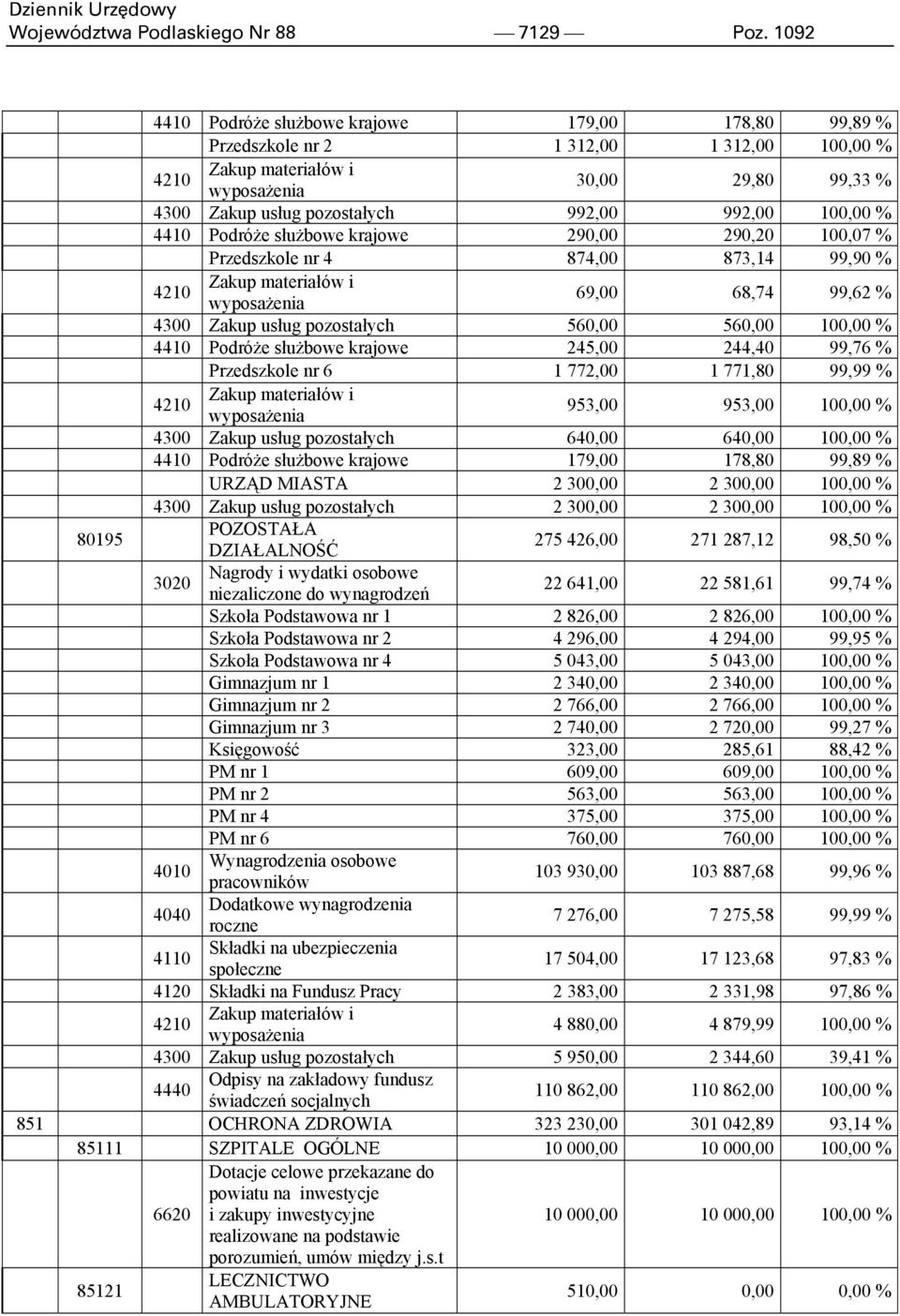 100,00 % 4410 Podróże służbowe krajowe 290,00 290,20 100,07 % Przedszkole nr 4 874,00 873,14 99,90 % 4210 Zakup materiałów i wyposażenia 69,00 68,74 99,62 % 4300 Zakup usług pozostałych 560,00 560,00