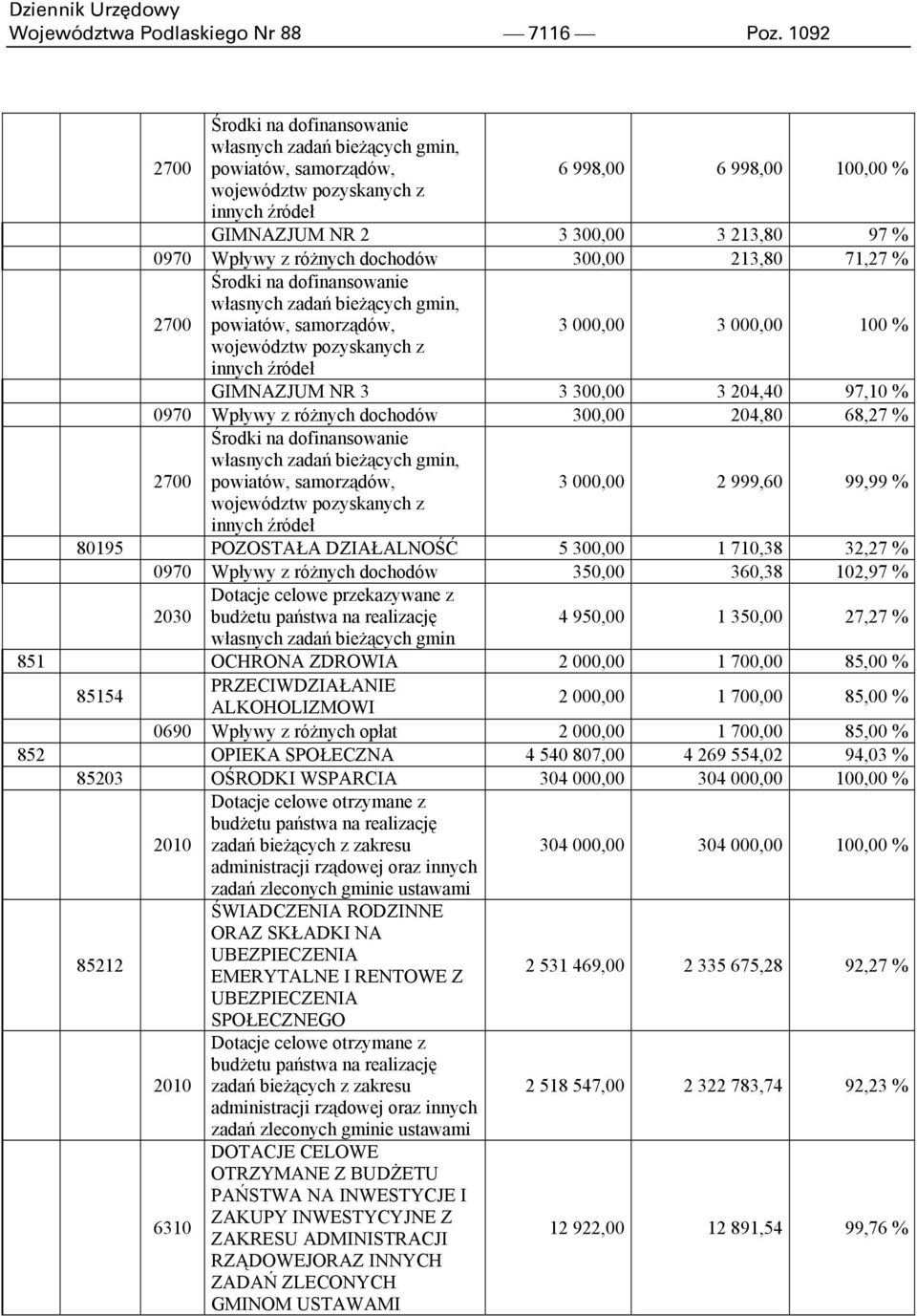 Wpływy z różnych dochodów 300,00 213,80 71,27 % 2700 Środki na dofinansowanie własnych zadań bieżących gmin, powiatów, samorządów, 3 000,00 3 000,00 100 % województw pozyskanych z innych źródeł