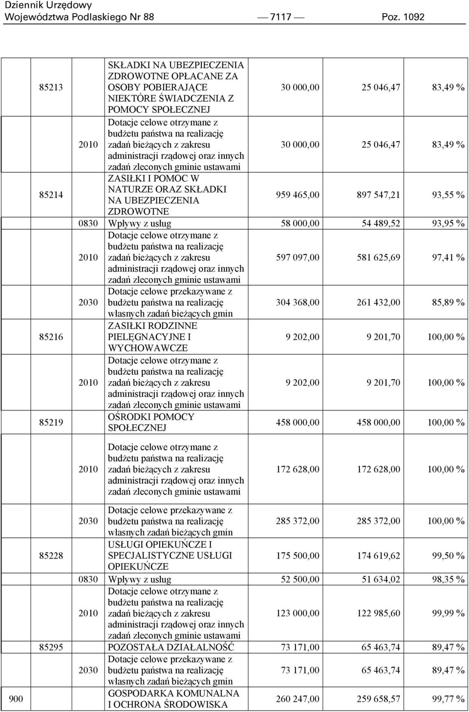 budżetu państwa na realizację zadań bieżących z zakresu administracji rządowej oraz innych zadań zleconych gminie ustawami 30 000,00 25 046,47 83,49 % ZASIŁKI I POMOC W NATURZE ORAZ SKŁADKI NA