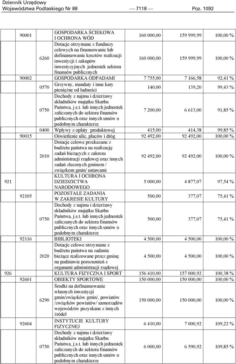 000,00 159 999,99 100,00 % inwestycyjnych jednostek sektora finansów publicznych 90002 GOSPODARKA ODPADAMI 7 755,00 7 166,58 92,41 % 0570 Grzywny, mandaty i inne kary pieniężne od ludności 140,00