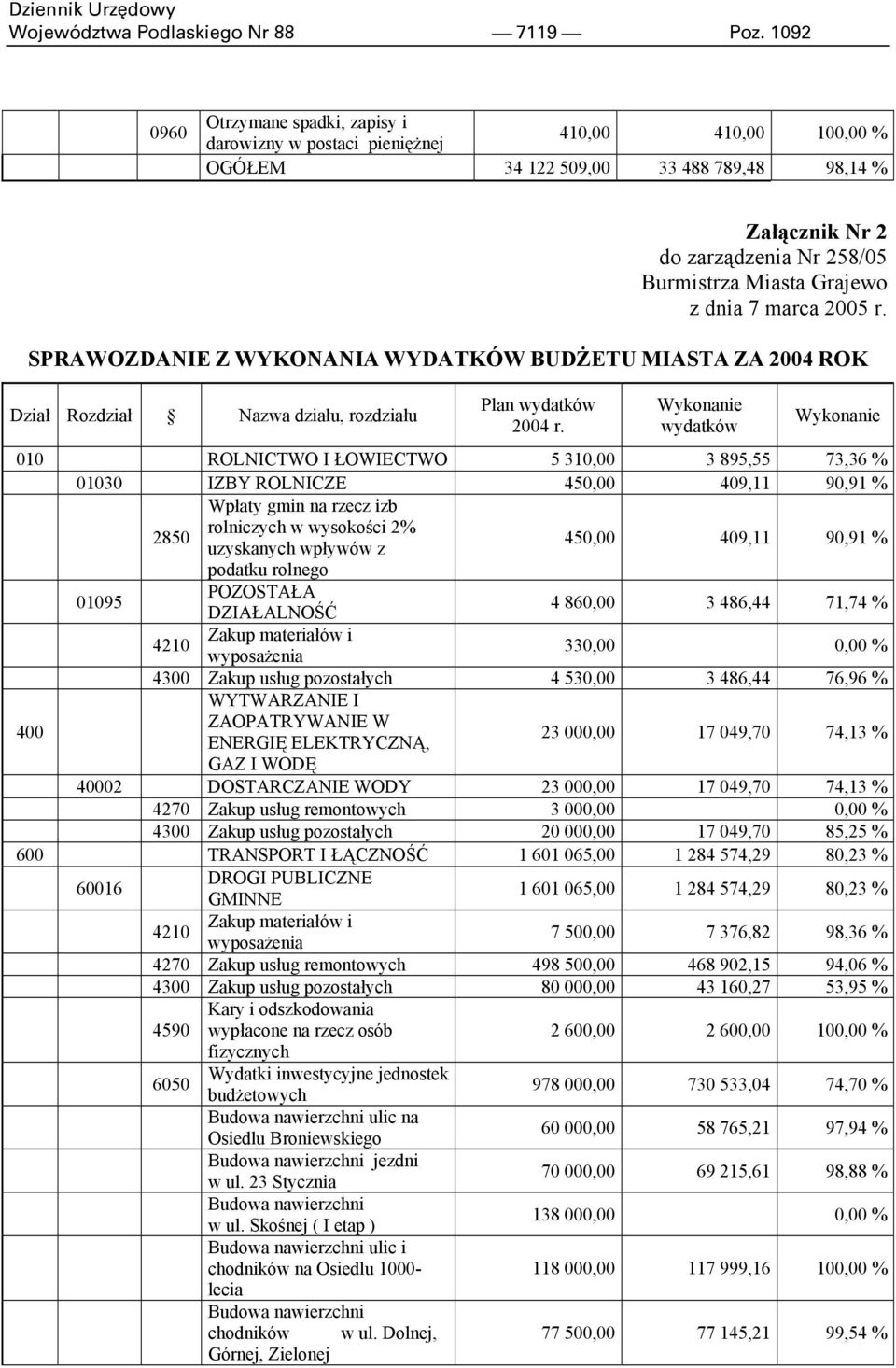 z dnia 7 marca 2005 r. SPRAWOZDANIE Z WYKONANIA WYDATKÓW BUDŻETU MIASTA ZA 2004 ROK Dział Rozdział Nazwa działu, rozdziału Plan wydatków 2004 r.