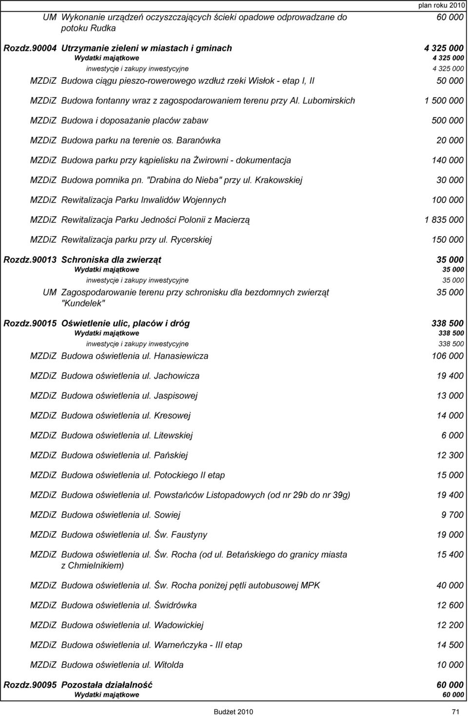 000 MZDiZ Budowa fontanny wraz z zagospodarowaniem terenu przy Al. Lubomirskich 1 500 000 MZDiZ Budowa i doposażanie placów zabaw 500 000 MZDiZ Budowa parku na terenie os.