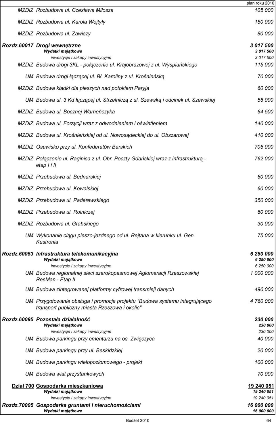 Wyspiańskiego 115 000 UM Budowa drogi łączącej ul. Bł. Karoliny z ul. Krośnieńską 70 000 MZDiZ Budowa kładki dla pieszych nad potokiem Paryja 60 000 UM Budowa ul. 3 Kd łączącej ul. Strzelniczą z ul.