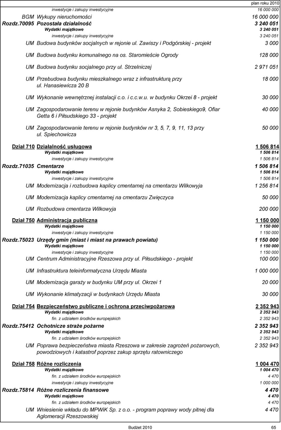 Zawiszy i Podgórskiej - projekt 3 000 UM Budowa budynku komunalnego na os. Staromieście Ogrody 128 000 UM Budowa budynku socjalnego przy ul.