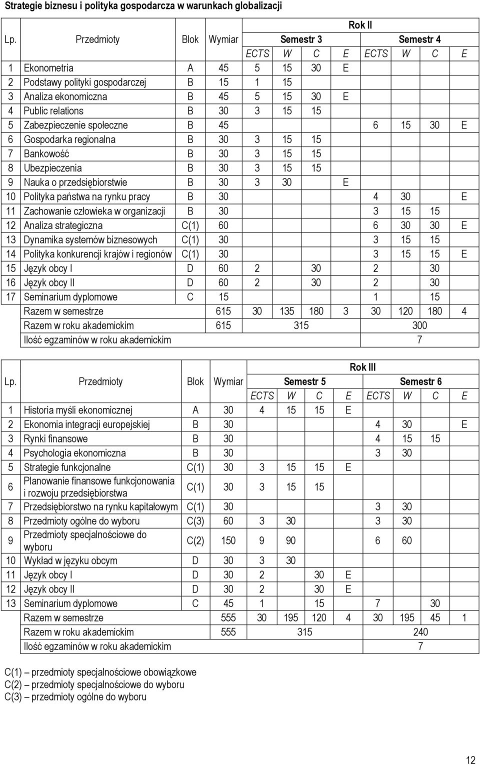 Zabezpieczenie społeczne B 45 6 15 30 E 6 Gospodarka regionalna B 30 3 15 15 7 Bankowość B 30 3 15 15 8 Ubezpieczenia B 30 3 15 15 9 Nauka o przedsiębiorstwie B 30 3 30 E 10 Polityka państwa na rynku