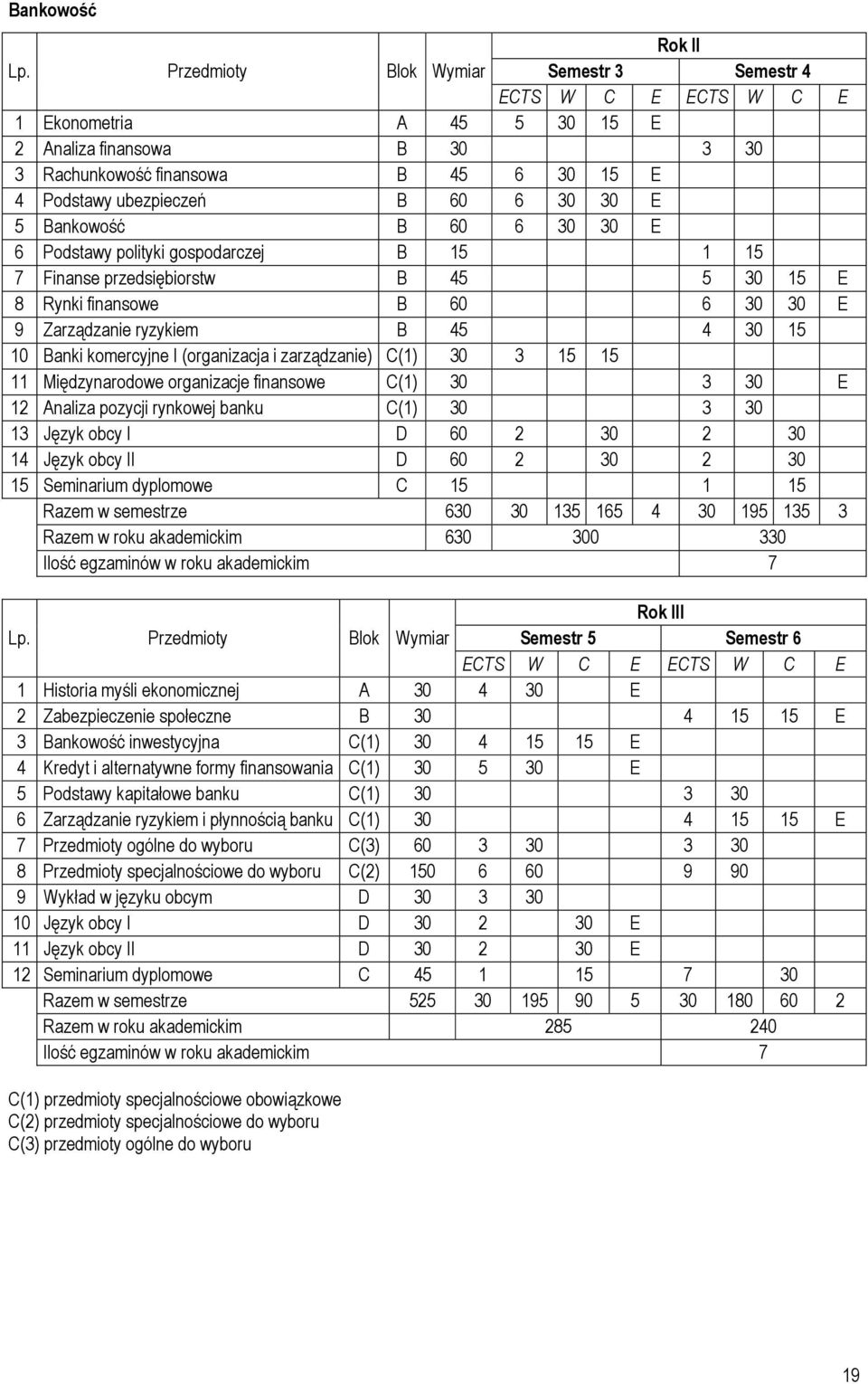 30 30 E 6 Podstawy polityki gospodarczej B 15 1 15 7 Finanse przedsiębiorstw B 45 5 30 15 E 8 Rynki finansowe B 60 6 30 30 E 9 Zarządzanie ryzykiem B 45 4 30 15 10 Banki komercyjne I (organizacja i