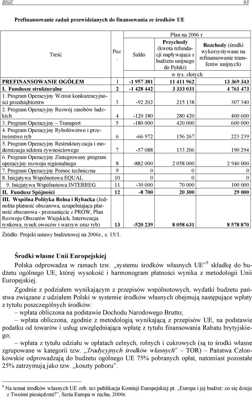 złotych PREFINANSOWANIE OGÓŁEM 1-1 957 381 11 411 962 13 369 343 I. Fundusze strukturalne 2-1 428 442 3 333 031 4 761 473 1.